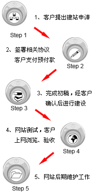 东台网站建设:建站流程